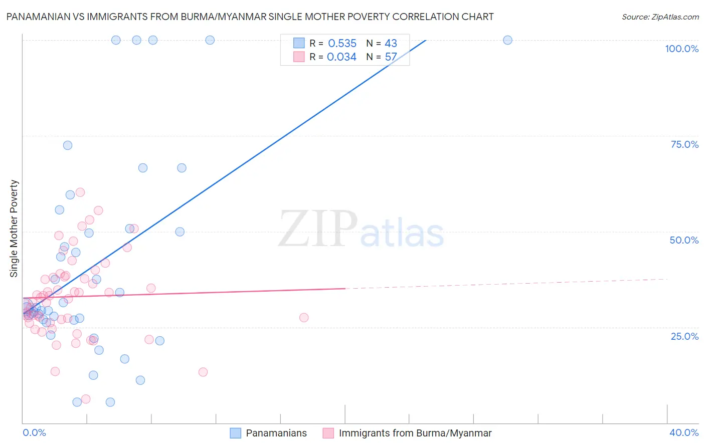 Panamanian vs Immigrants from Burma/Myanmar Single Mother Poverty