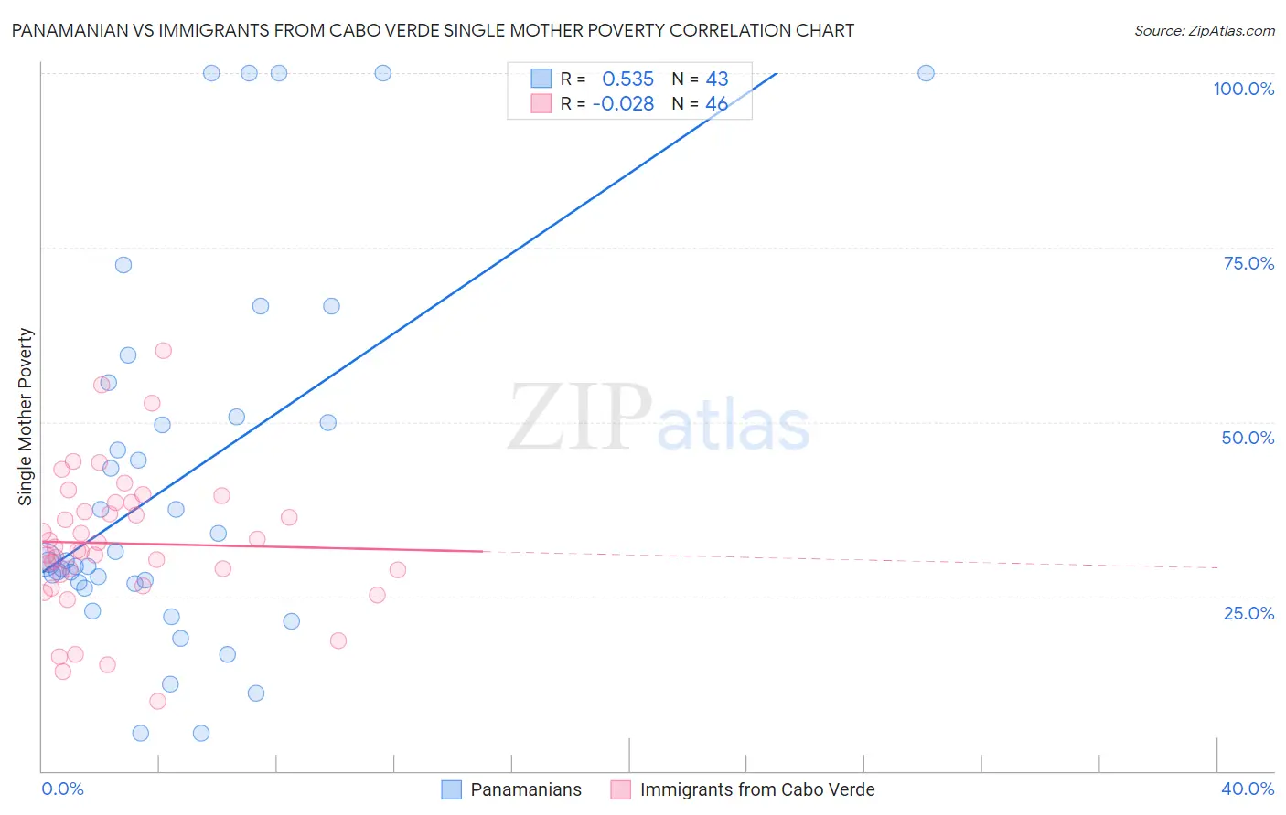 Panamanian vs Immigrants from Cabo Verde Single Mother Poverty