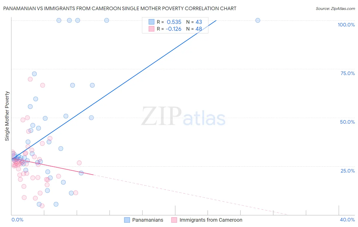 Panamanian vs Immigrants from Cameroon Single Mother Poverty