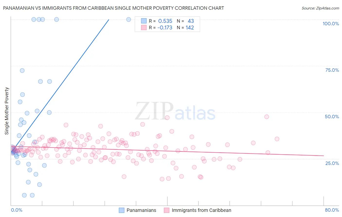 Panamanian vs Immigrants from Caribbean Single Mother Poverty