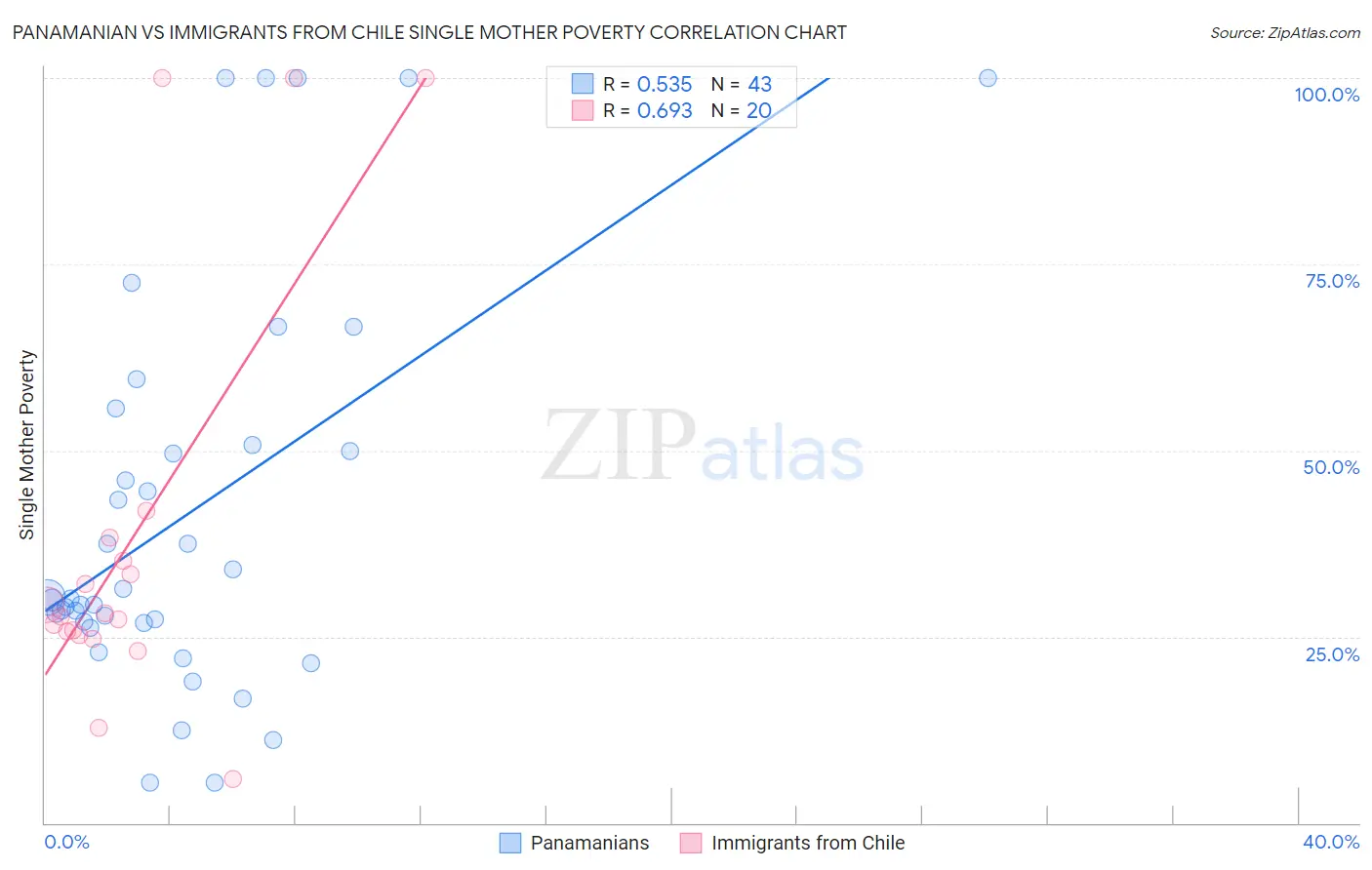 Panamanian vs Immigrants from Chile Single Mother Poverty