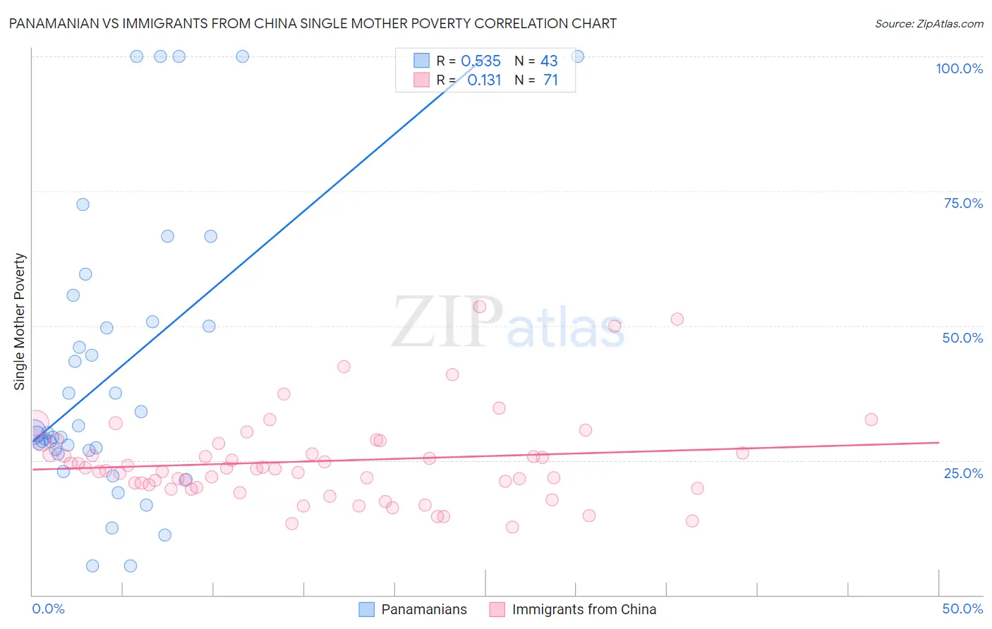 Panamanian vs Immigrants from China Single Mother Poverty