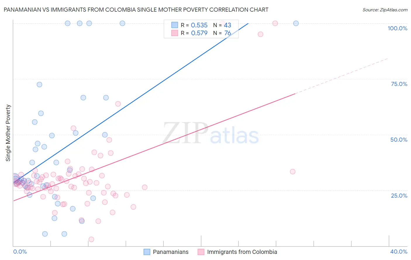 Panamanian vs Immigrants from Colombia Single Mother Poverty