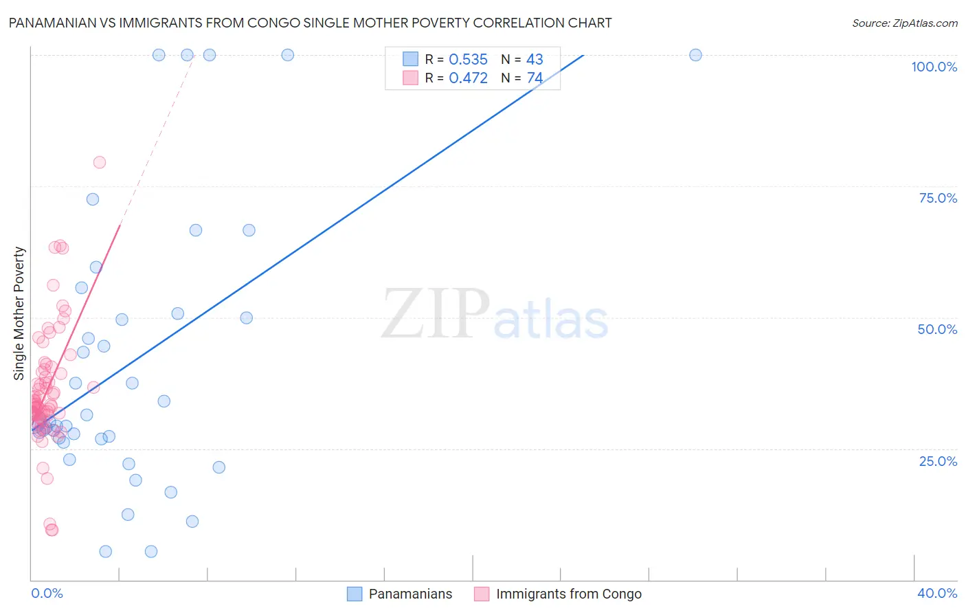 Panamanian vs Immigrants from Congo Single Mother Poverty