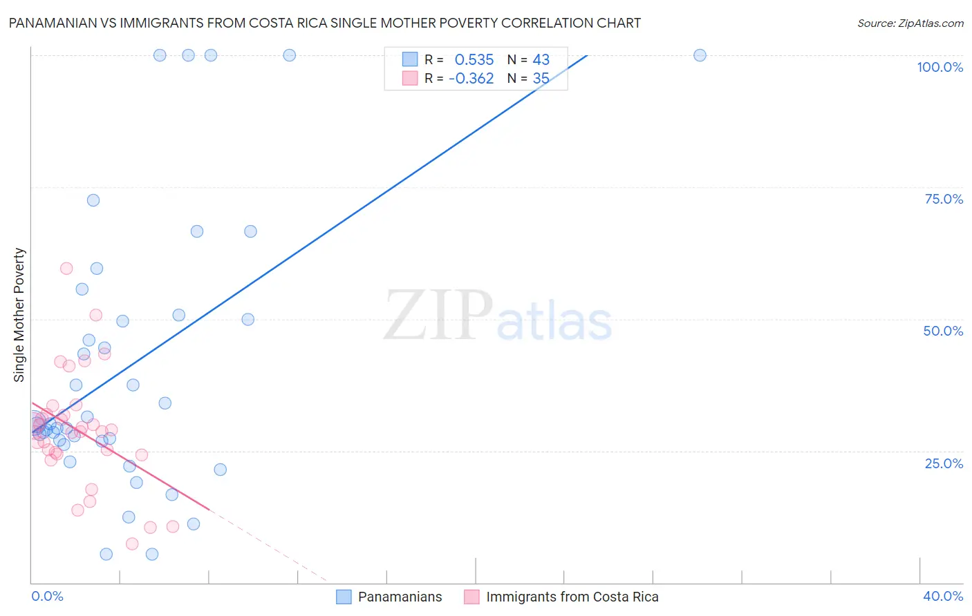 Panamanian vs Immigrants from Costa Rica Single Mother Poverty