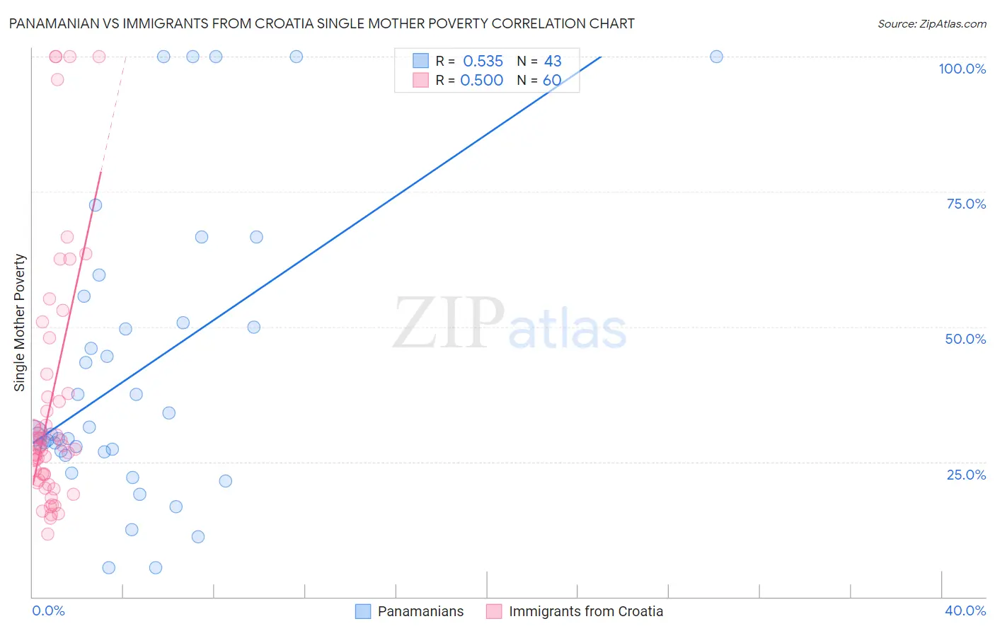 Panamanian vs Immigrants from Croatia Single Mother Poverty