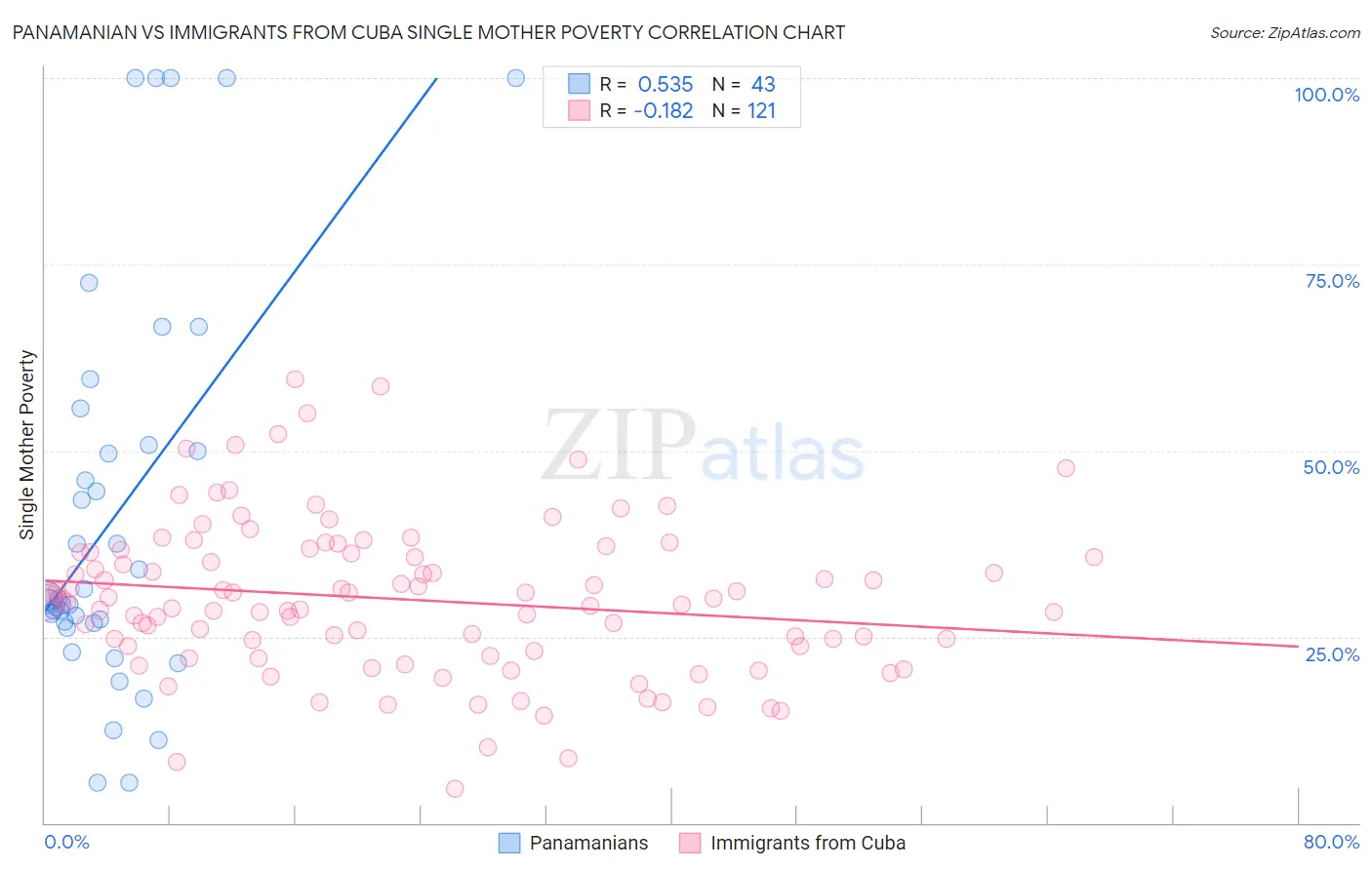 Panamanian vs Immigrants from Cuba Single Mother Poverty