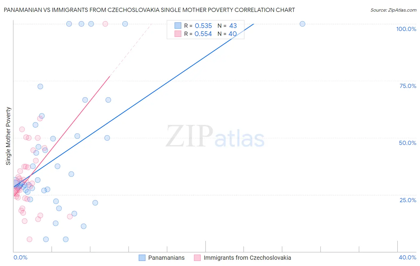Panamanian vs Immigrants from Czechoslovakia Single Mother Poverty