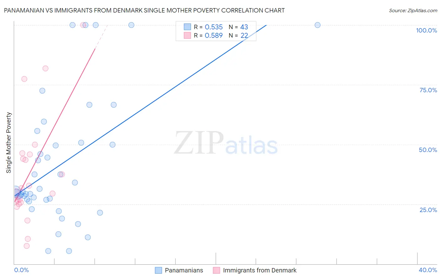 Panamanian vs Immigrants from Denmark Single Mother Poverty