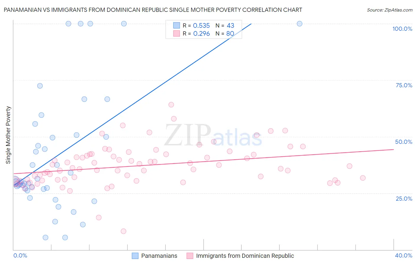 Panamanian vs Immigrants from Dominican Republic Single Mother Poverty