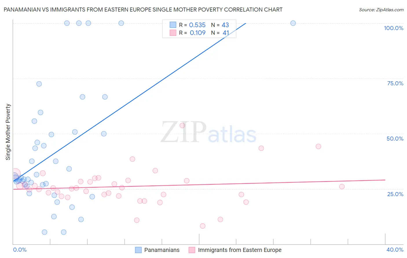 Panamanian vs Immigrants from Eastern Europe Single Mother Poverty