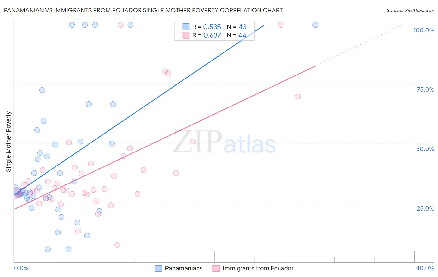 Panamanian vs Immigrants from Ecuador Single Mother Poverty