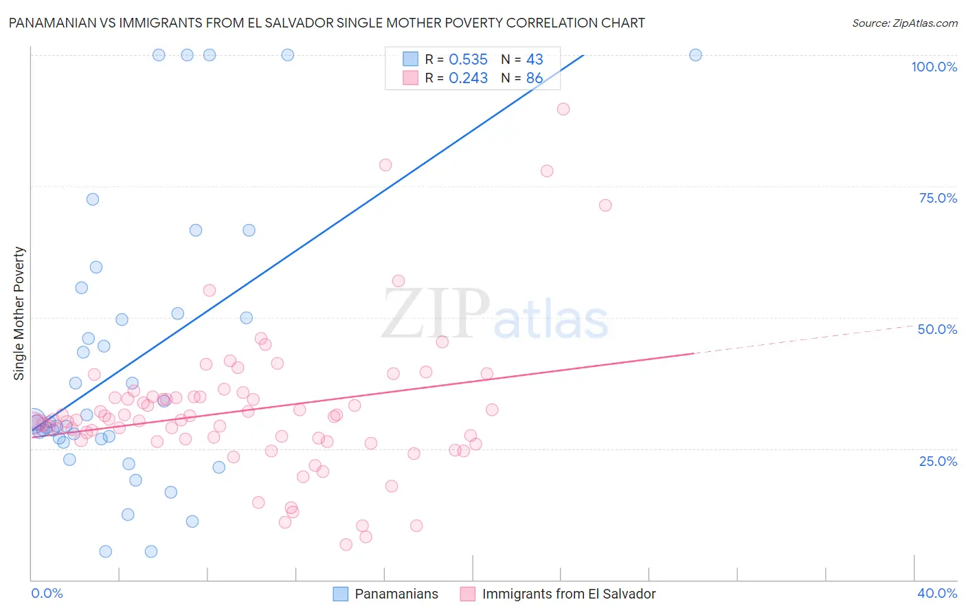 Panamanian vs Immigrants from El Salvador Single Mother Poverty