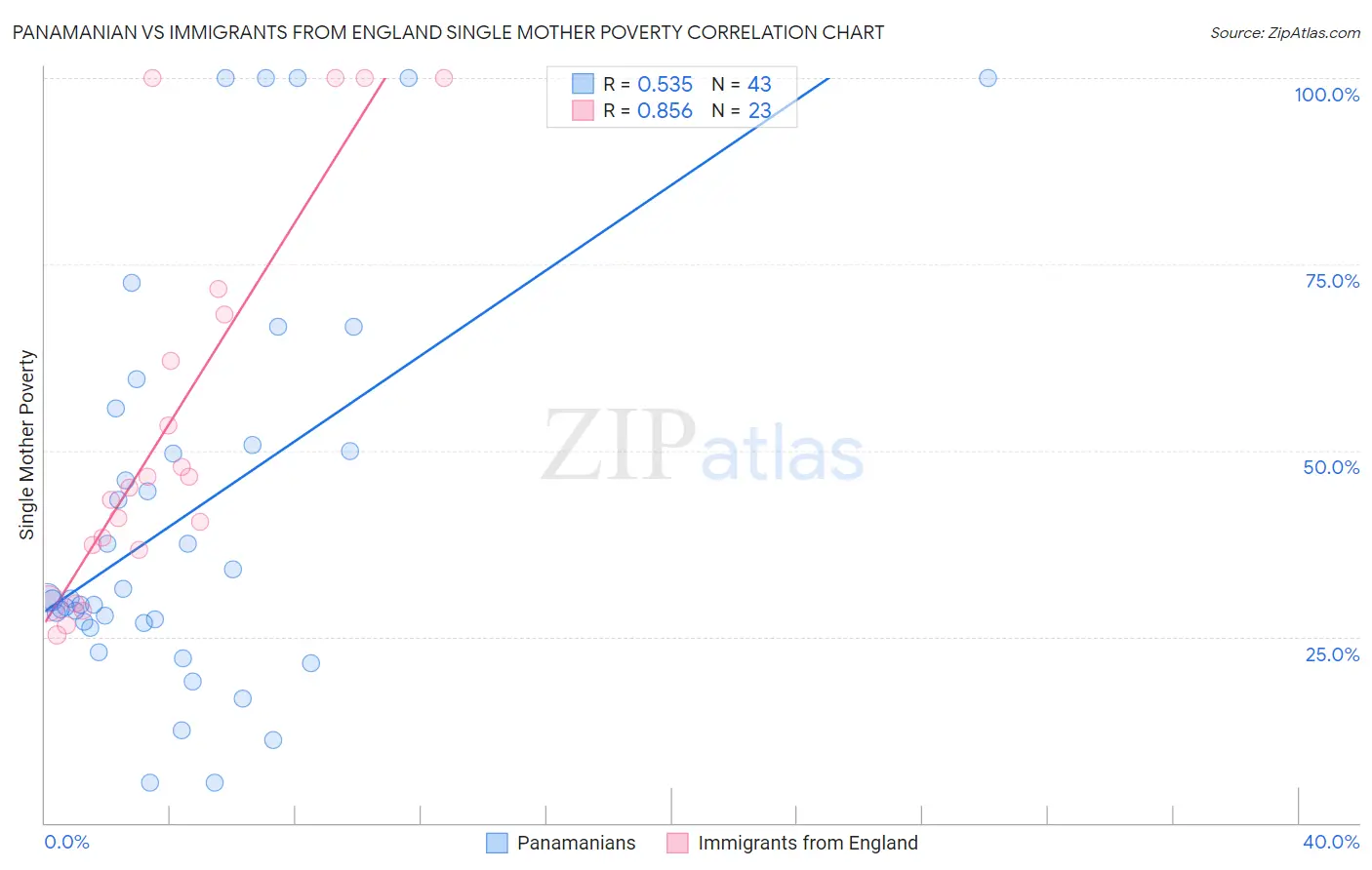 Panamanian vs Immigrants from England Single Mother Poverty