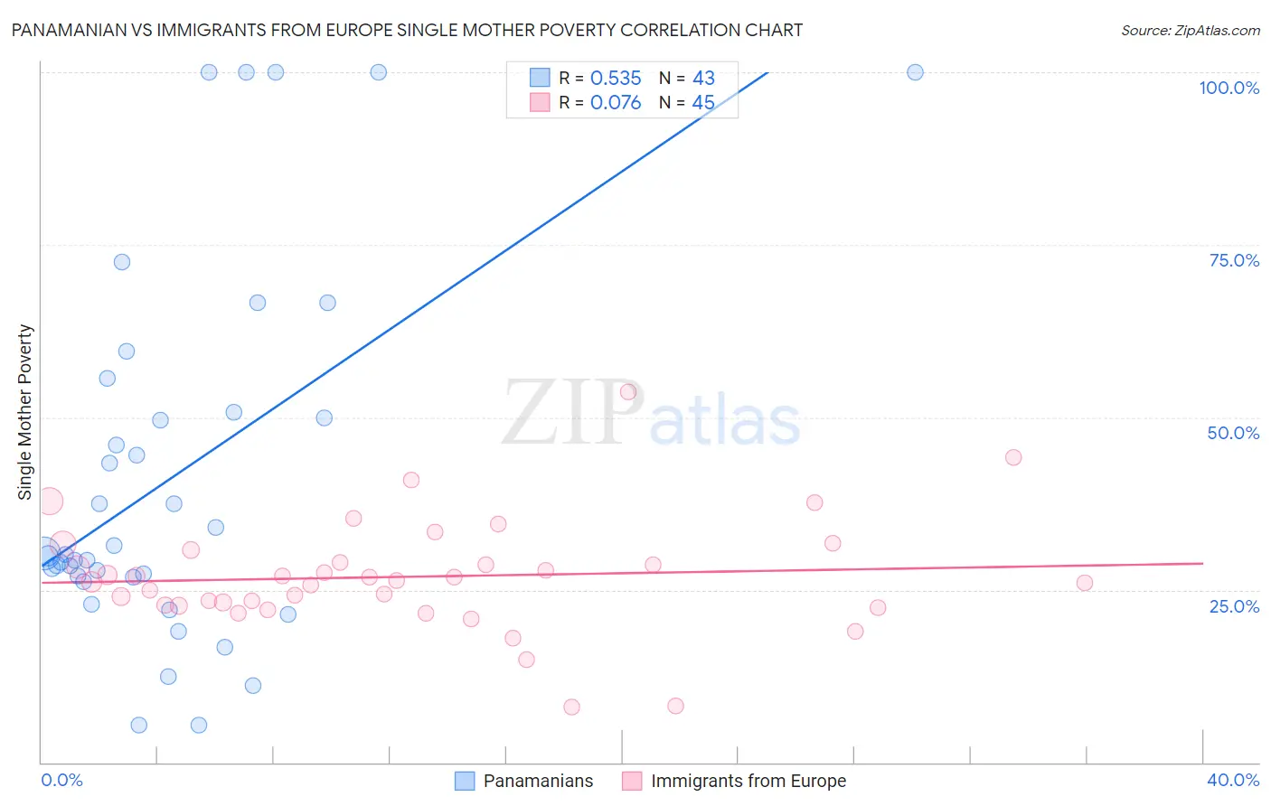 Panamanian vs Immigrants from Europe Single Mother Poverty