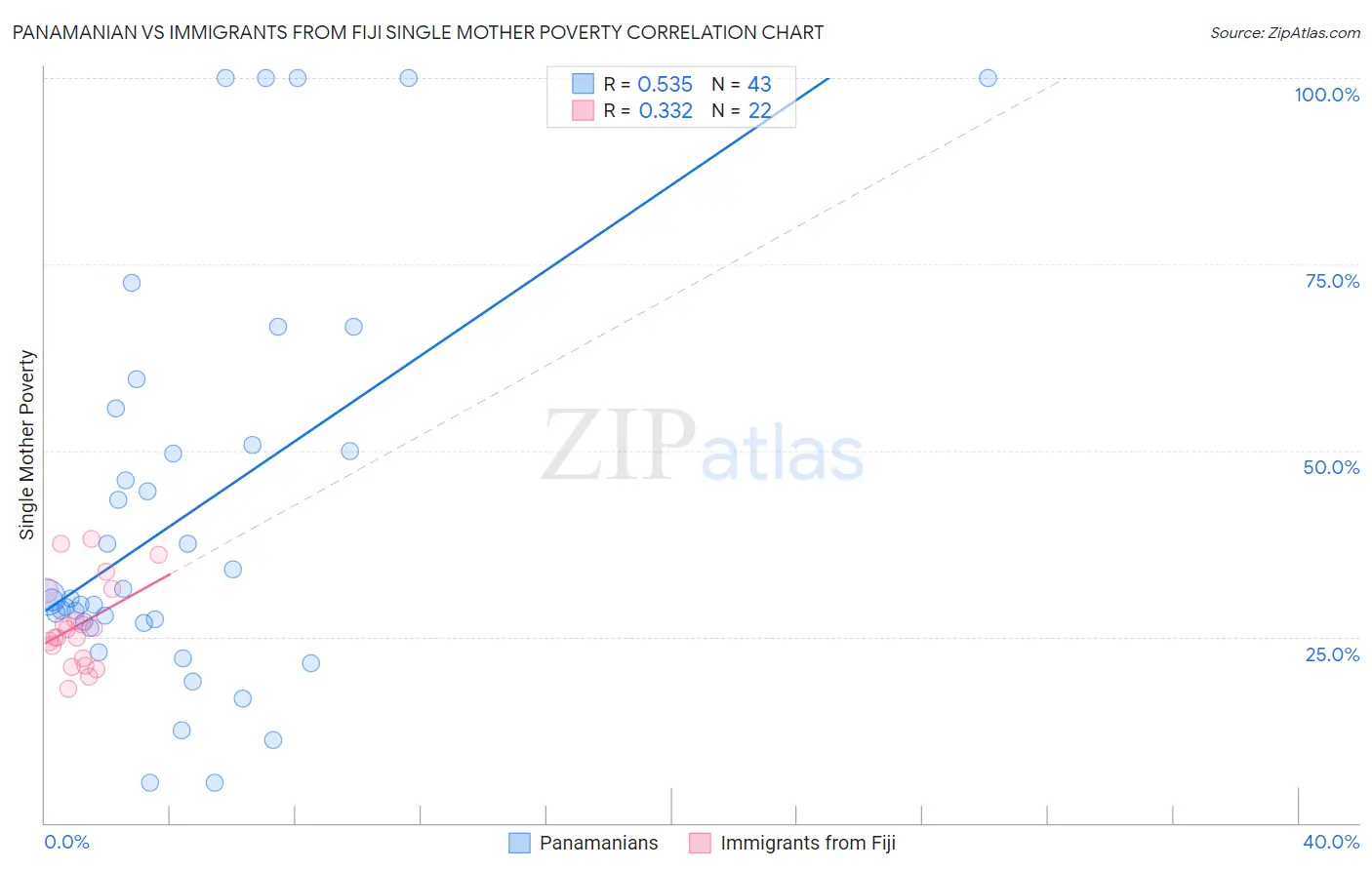 Panamanian vs Immigrants from Fiji Single Mother Poverty