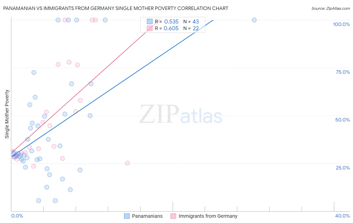 Panamanian vs Immigrants from Germany Single Mother Poverty
