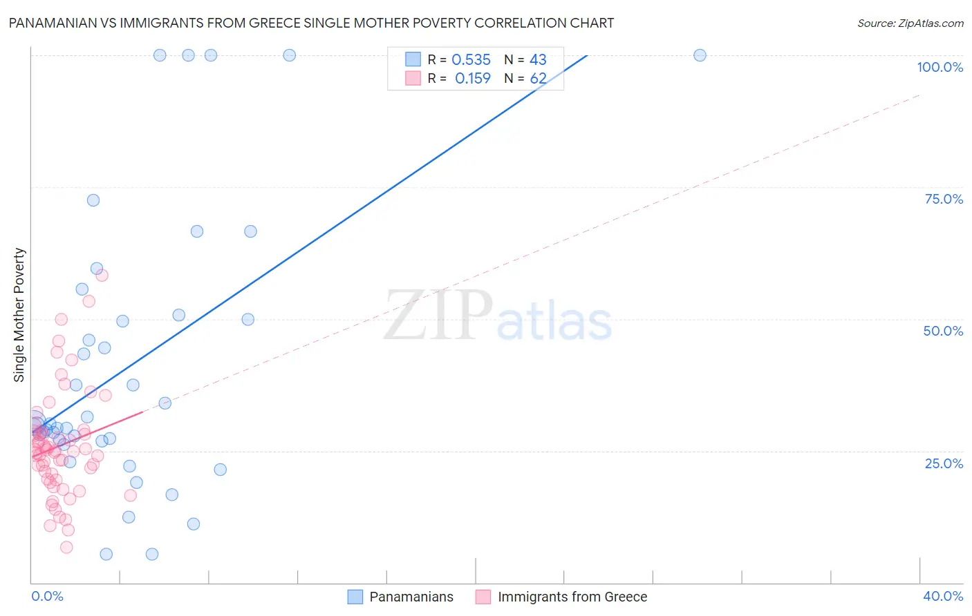 Panamanian vs Immigrants from Greece Single Mother Poverty