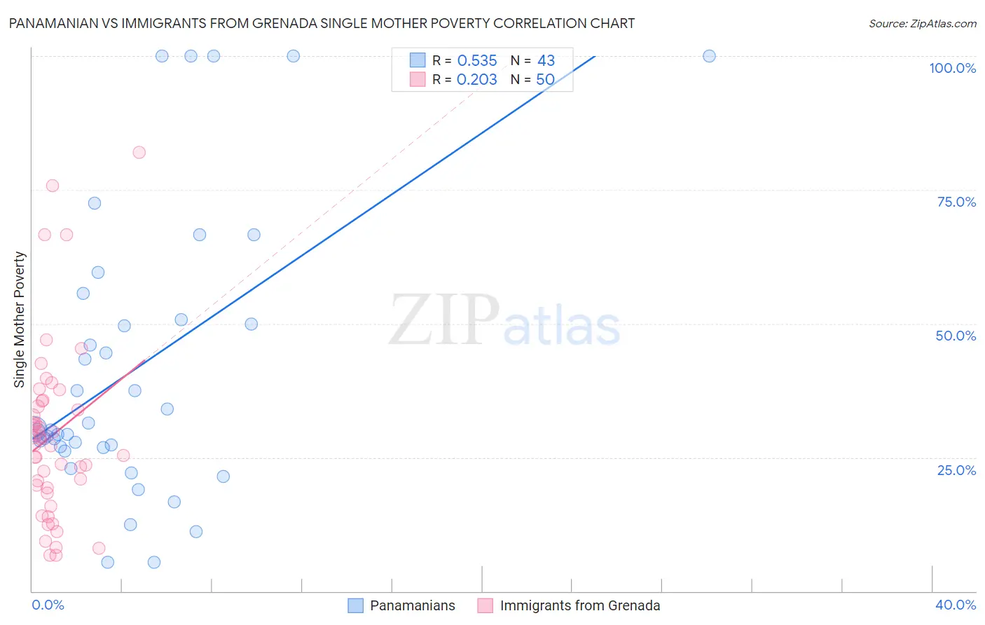 Panamanian vs Immigrants from Grenada Single Mother Poverty