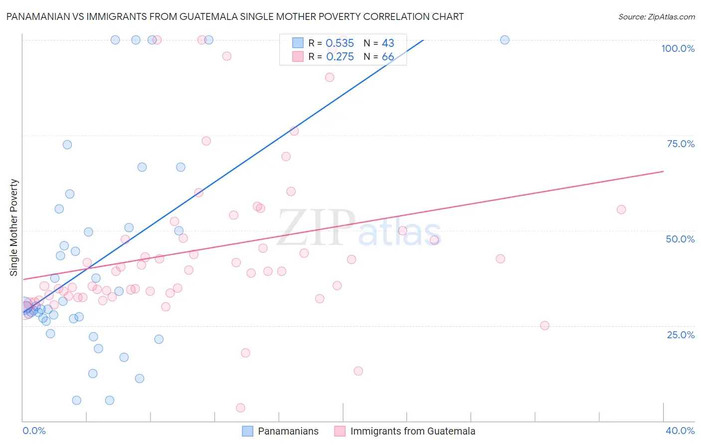 Panamanian vs Immigrants from Guatemala Single Mother Poverty