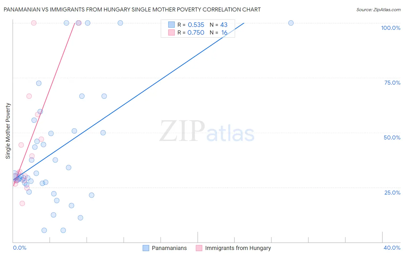 Panamanian vs Immigrants from Hungary Single Mother Poverty