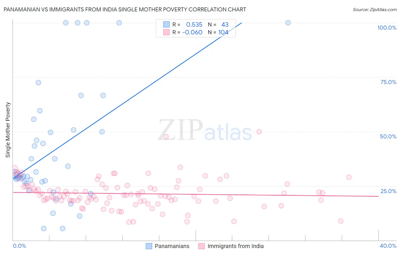 Panamanian vs Immigrants from India Single Mother Poverty