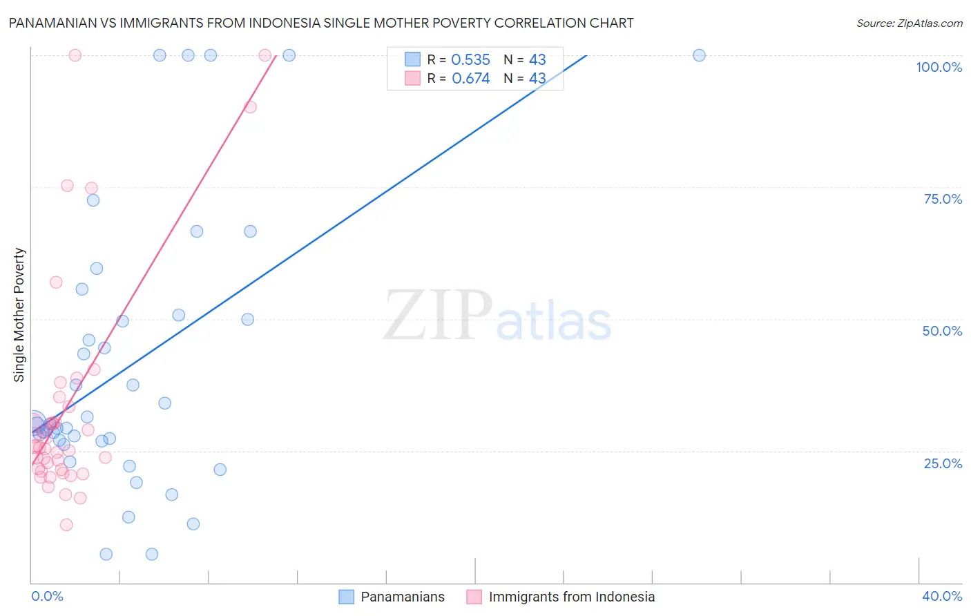 Panamanian vs Immigrants from Indonesia Single Mother Poverty