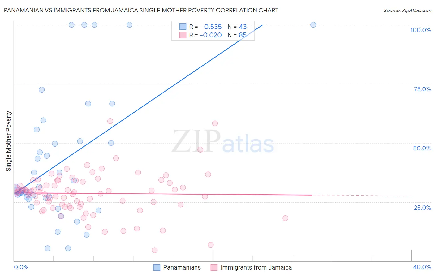 Panamanian vs Immigrants from Jamaica Single Mother Poverty