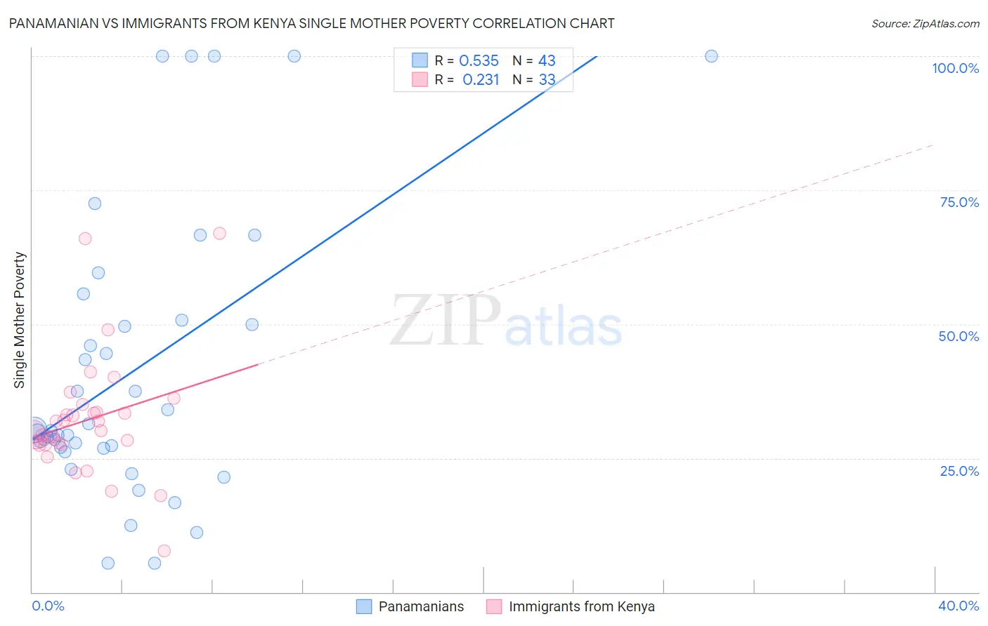 Panamanian vs Immigrants from Kenya Single Mother Poverty