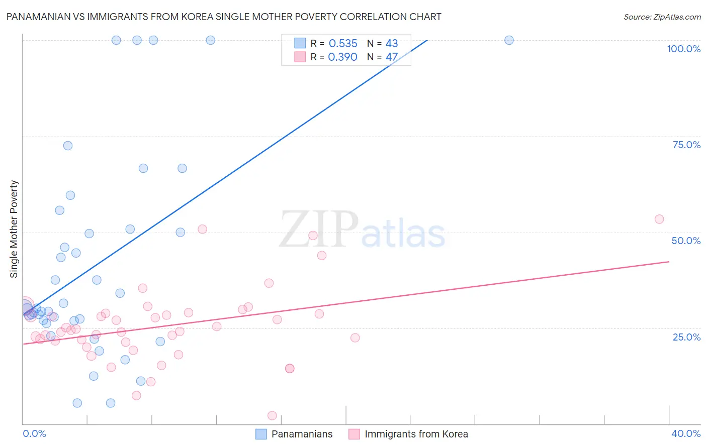 Panamanian vs Immigrants from Korea Single Mother Poverty
