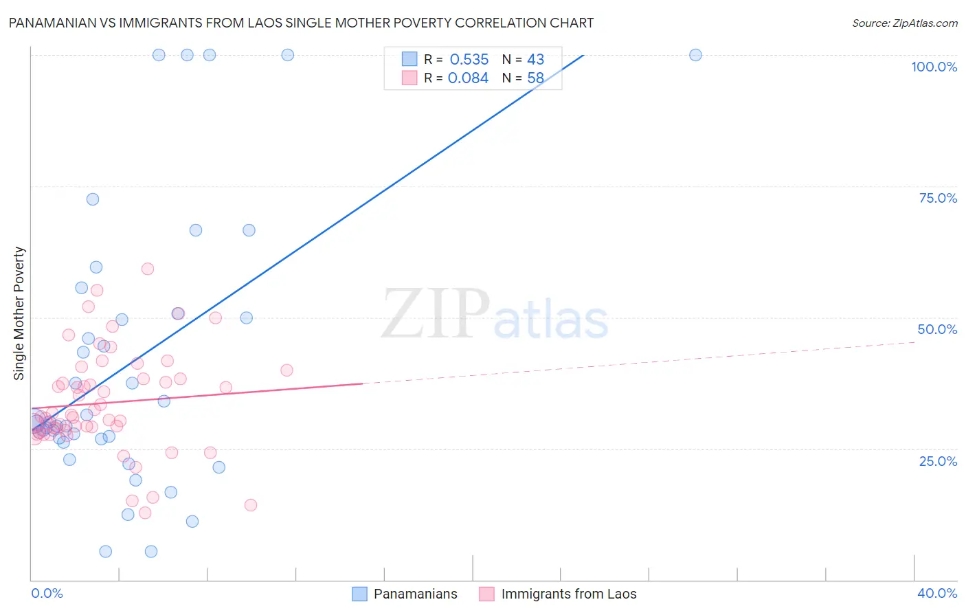 Panamanian vs Immigrants from Laos Single Mother Poverty