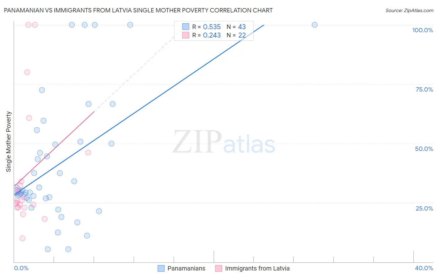 Panamanian vs Immigrants from Latvia Single Mother Poverty