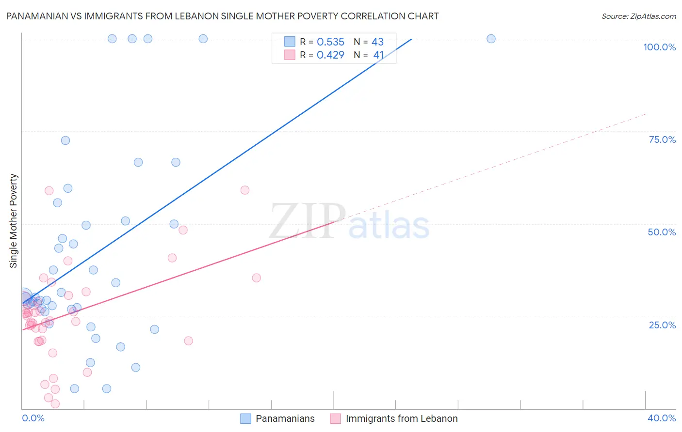 Panamanian vs Immigrants from Lebanon Single Mother Poverty