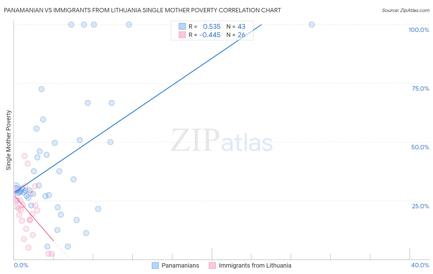 Panamanian vs Immigrants from Lithuania Single Mother Poverty