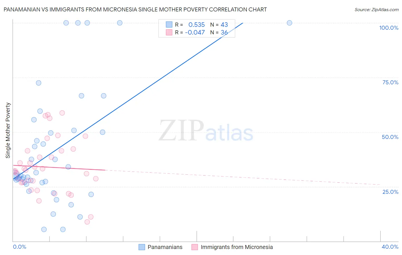 Panamanian vs Immigrants from Micronesia Single Mother Poverty