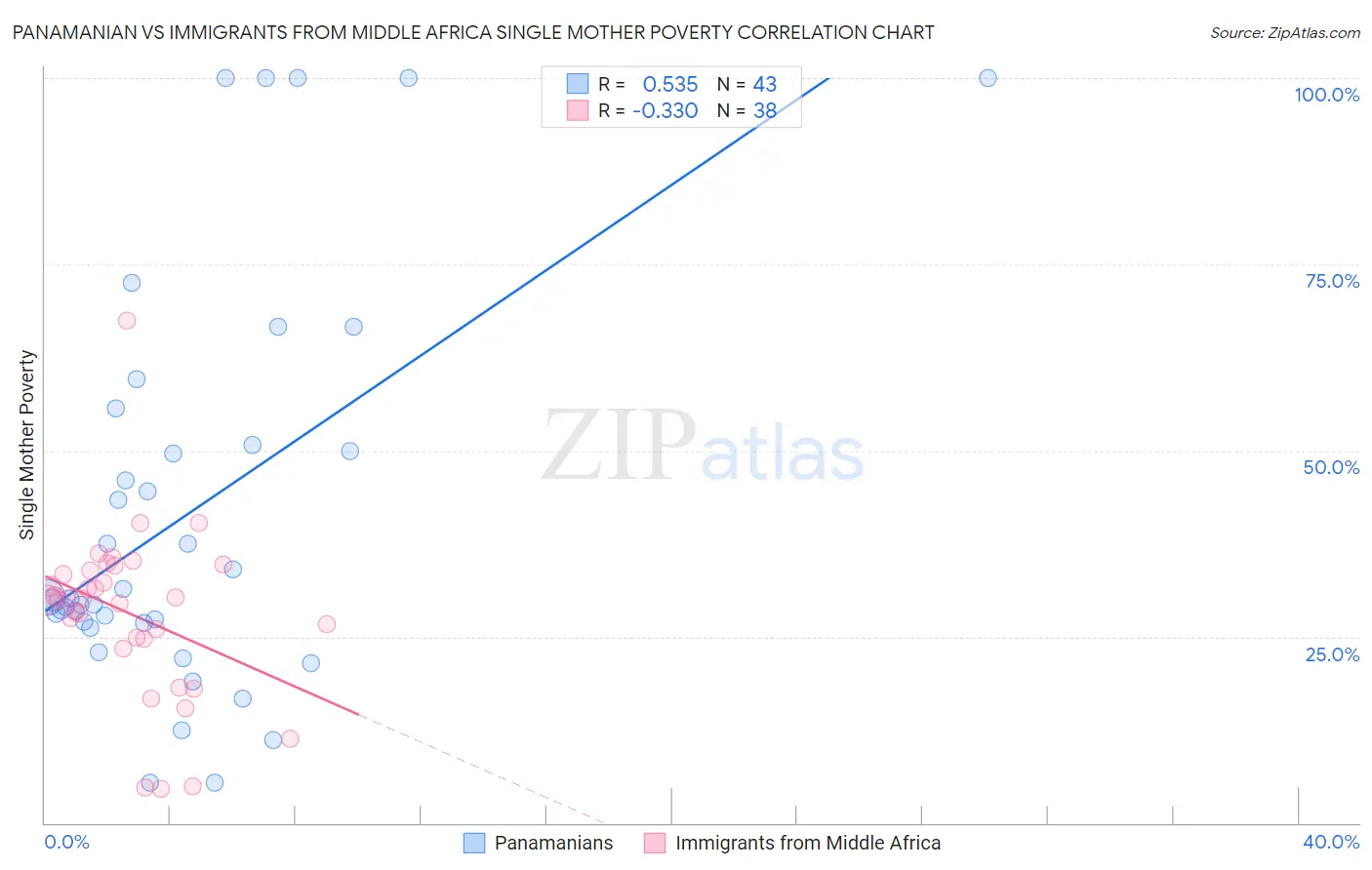 Panamanian vs Immigrants from Middle Africa Single Mother Poverty