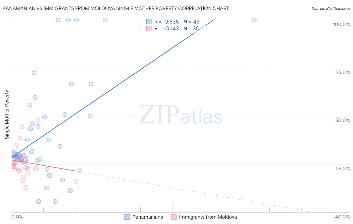 Panamanian vs Immigrants from Moldova Single Mother Poverty