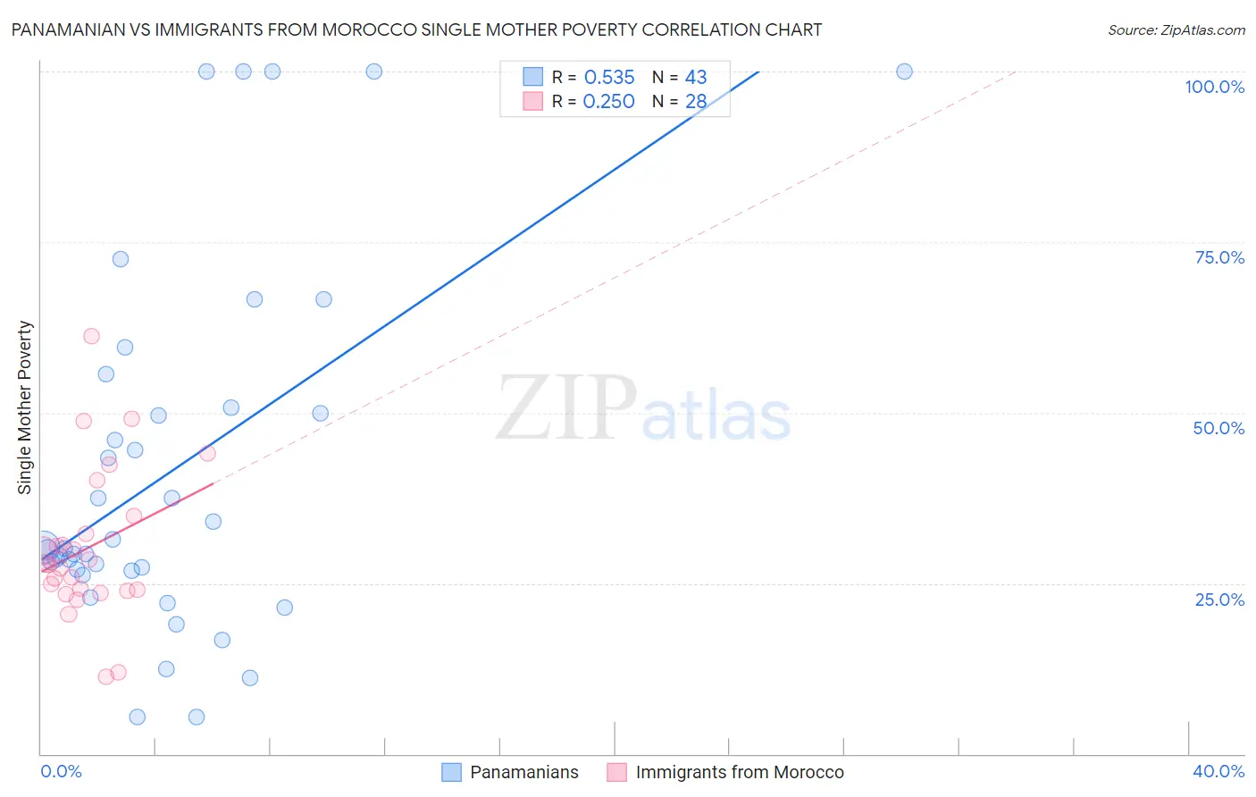 Panamanian vs Immigrants from Morocco Single Mother Poverty