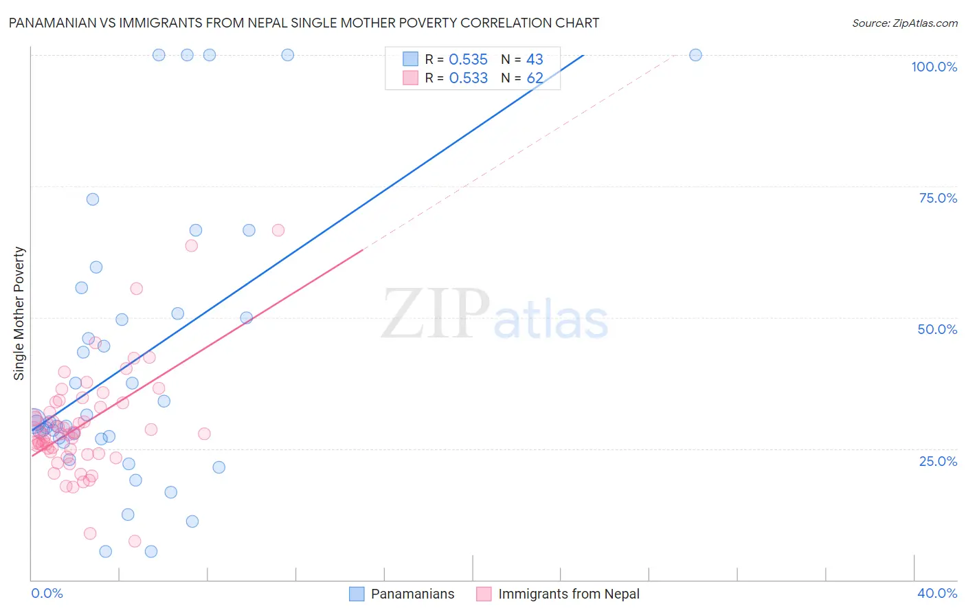 Panamanian vs Immigrants from Nepal Single Mother Poverty