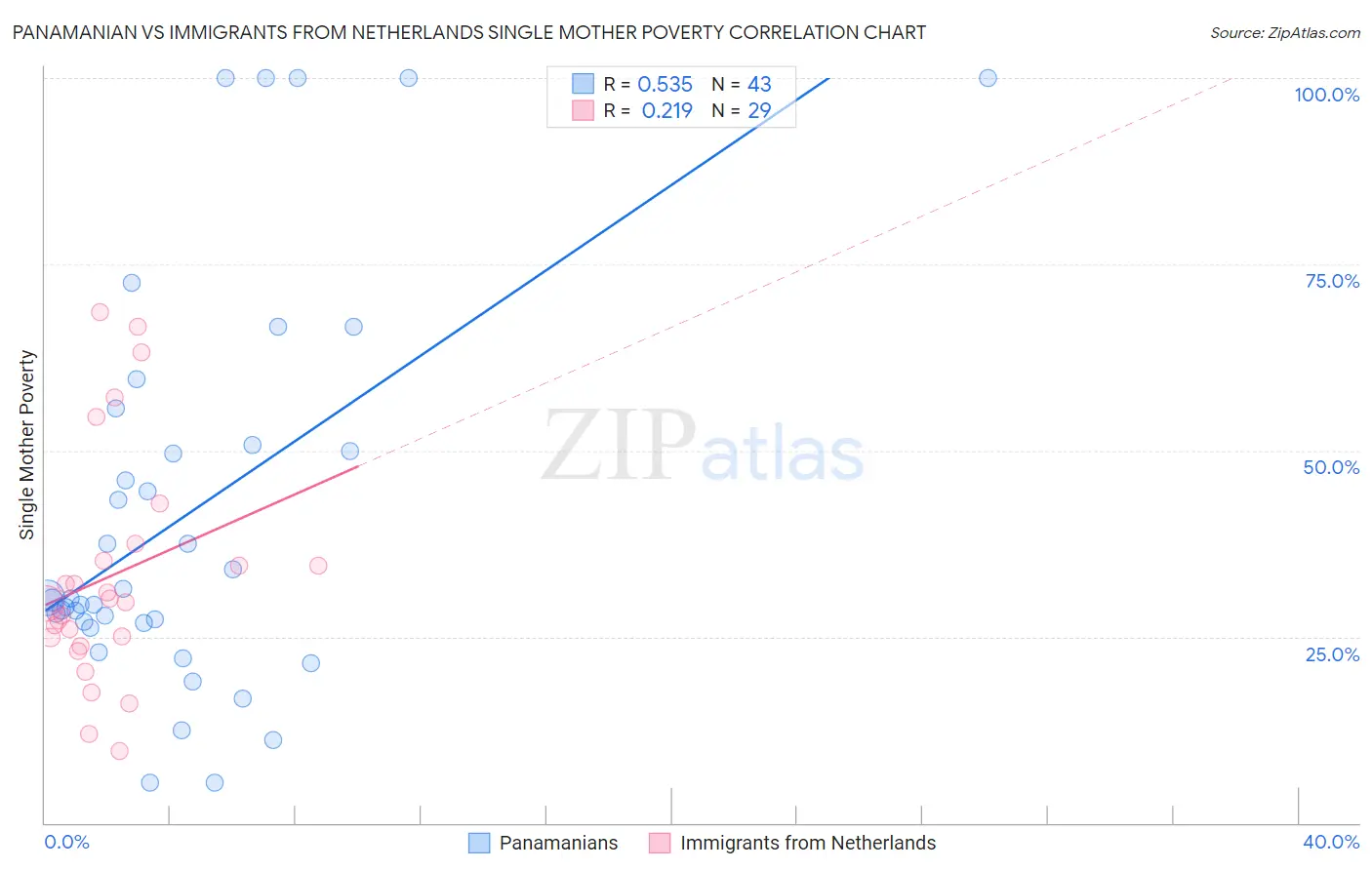 Panamanian vs Immigrants from Netherlands Single Mother Poverty