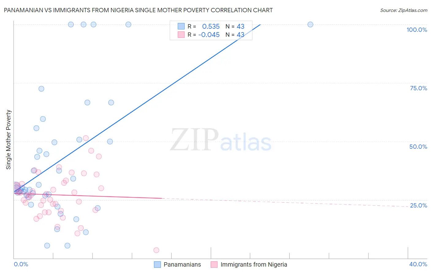 Panamanian vs Immigrants from Nigeria Single Mother Poverty