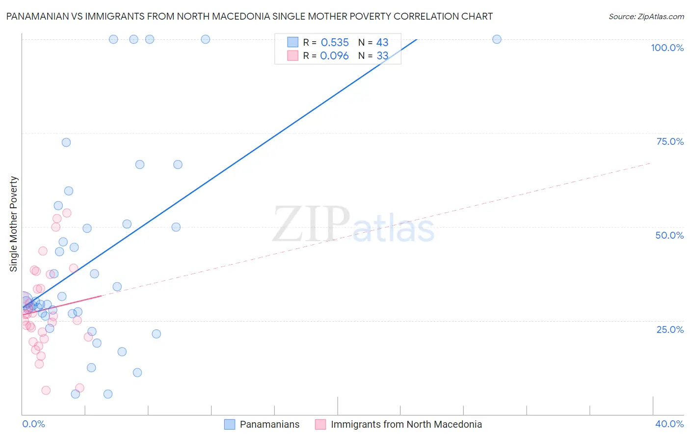 Panamanian vs Immigrants from North Macedonia Single Mother Poverty