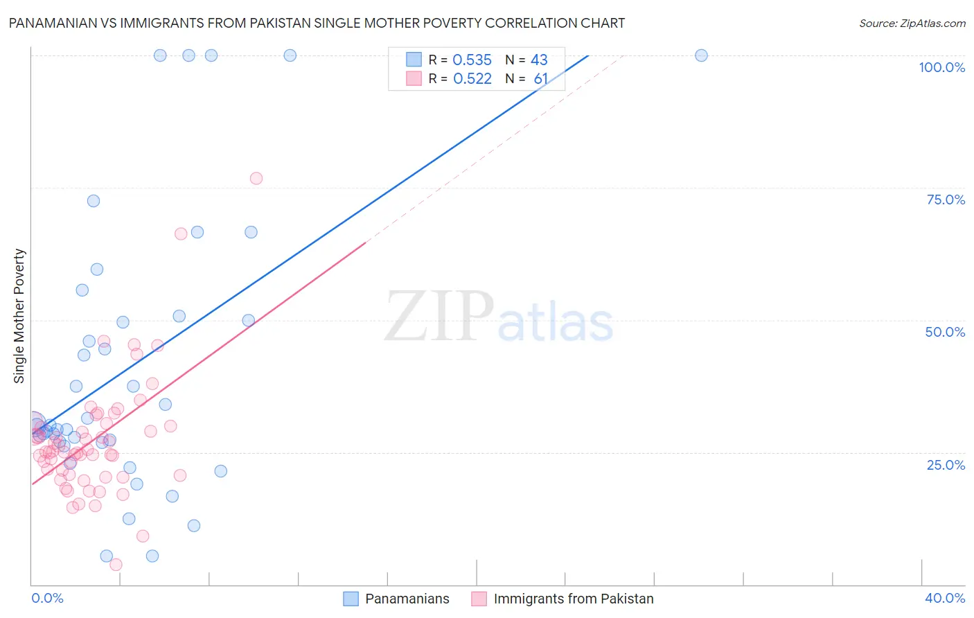 Panamanian vs Immigrants from Pakistan Single Mother Poverty