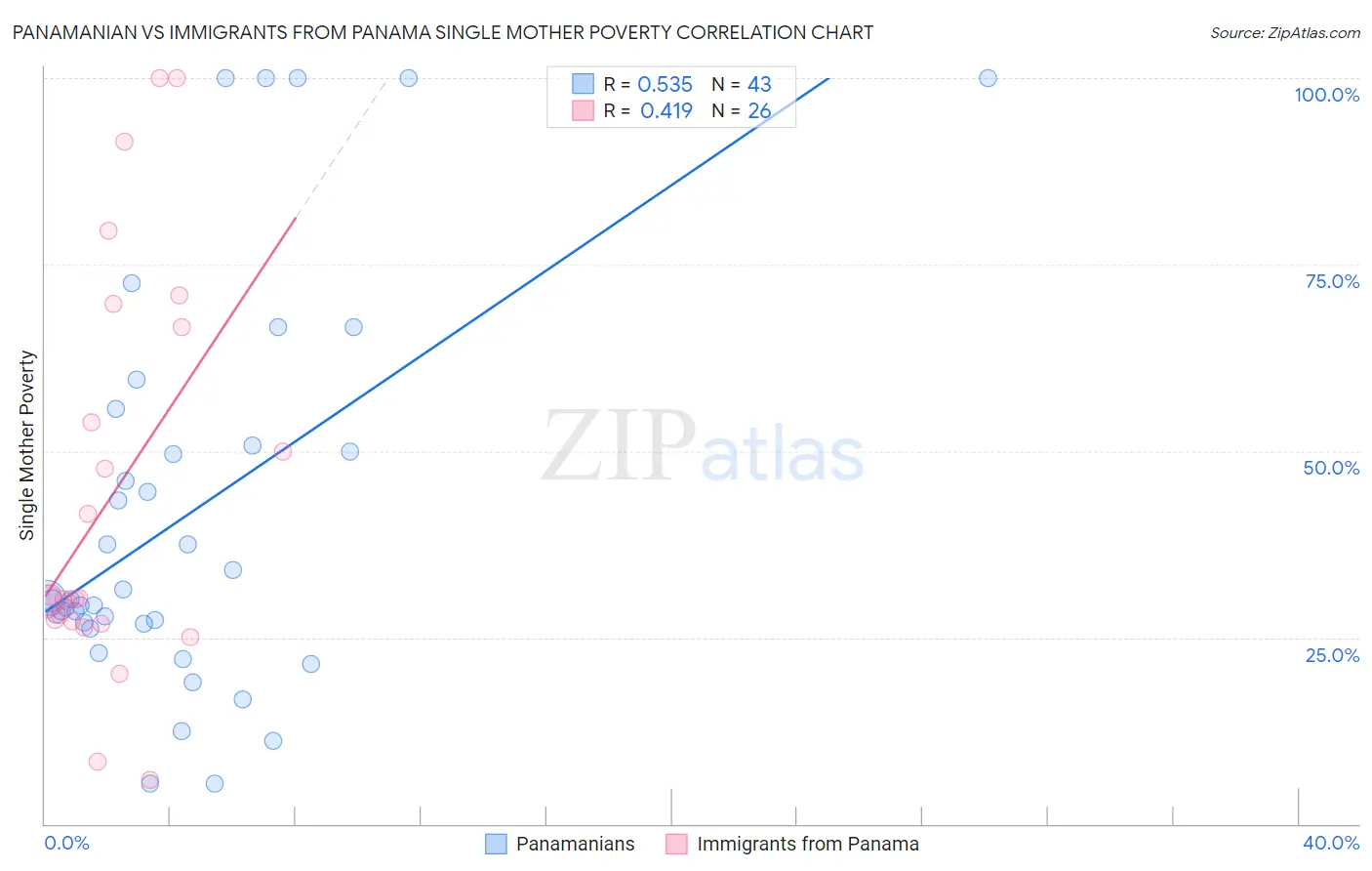 Panamanian vs Immigrants from Panama Single Mother Poverty