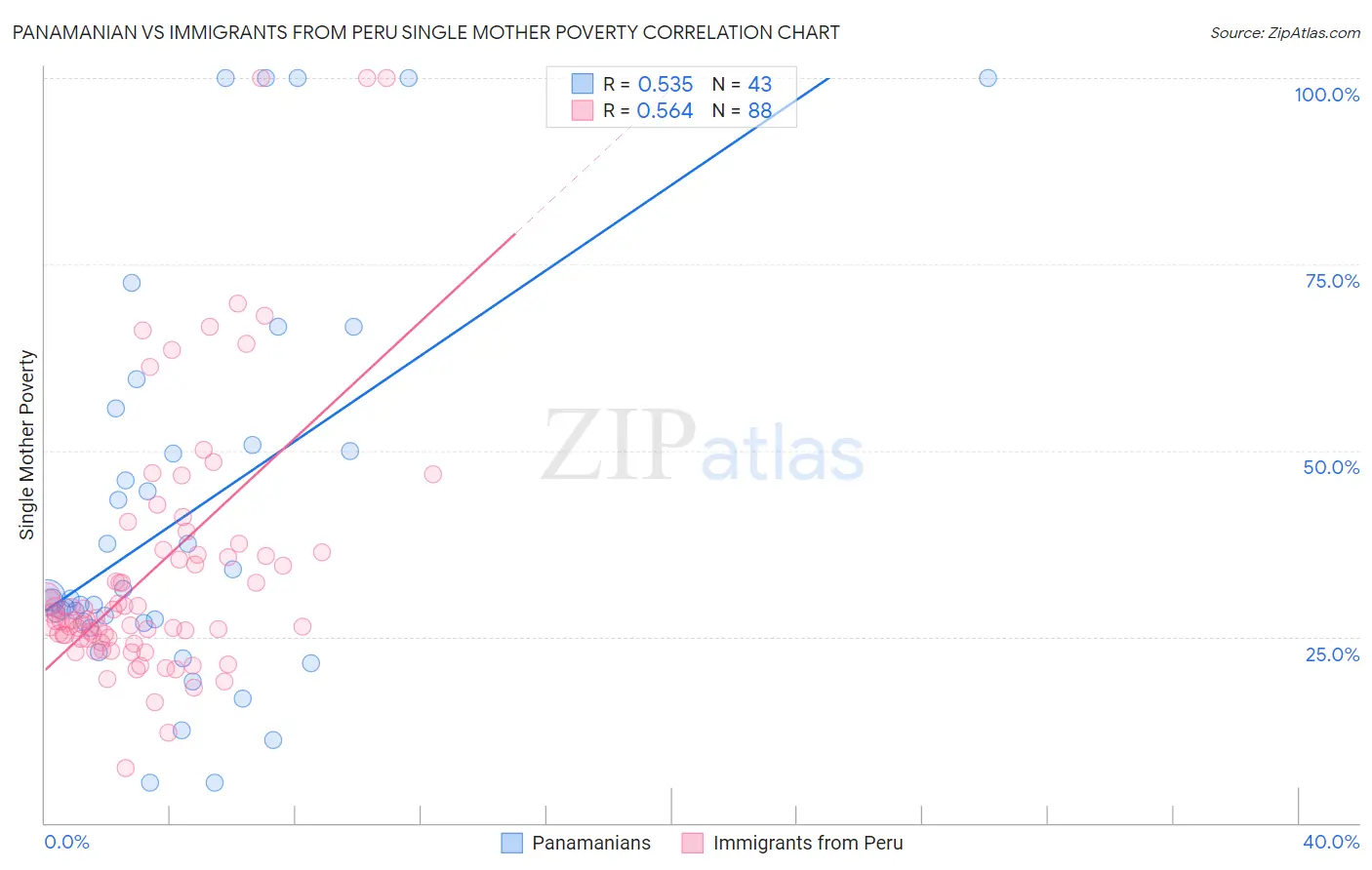 Panamanian vs Immigrants from Peru Single Mother Poverty