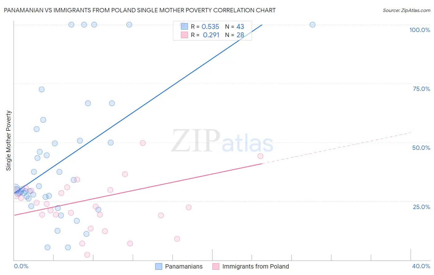 Panamanian vs Immigrants from Poland Single Mother Poverty