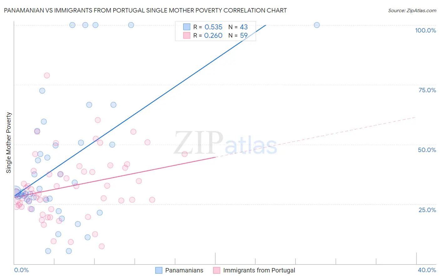 Panamanian vs Immigrants from Portugal Single Mother Poverty