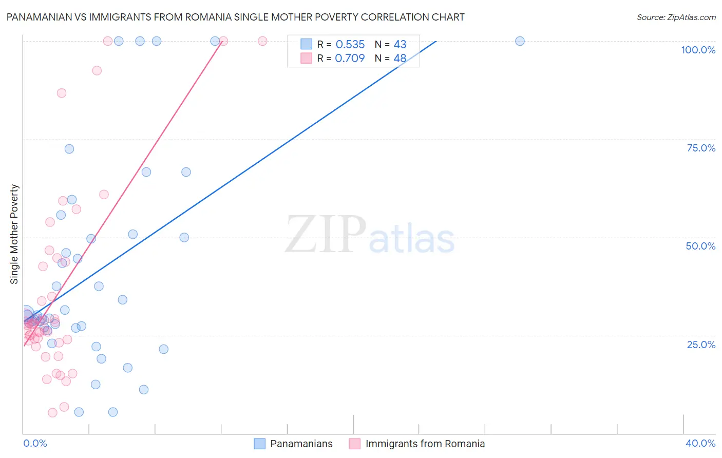 Panamanian vs Immigrants from Romania Single Mother Poverty