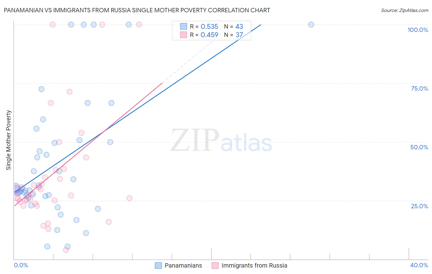 Panamanian vs Immigrants from Russia Single Mother Poverty