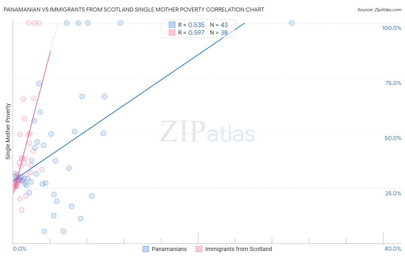 Panamanian vs Immigrants from Scotland Single Mother Poverty